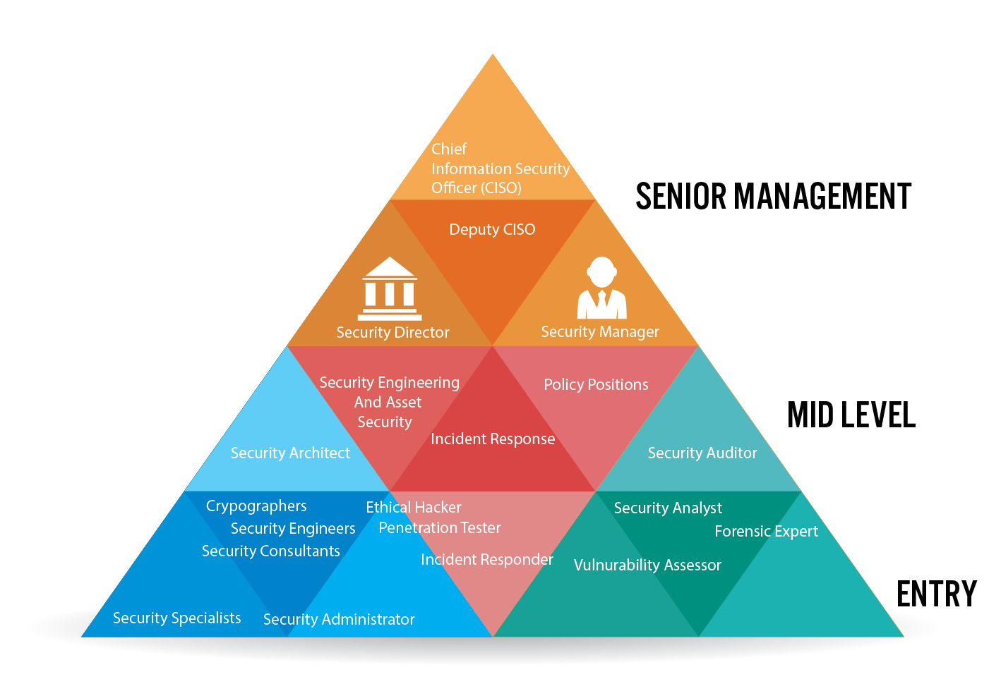 Cyber Security Org Chart