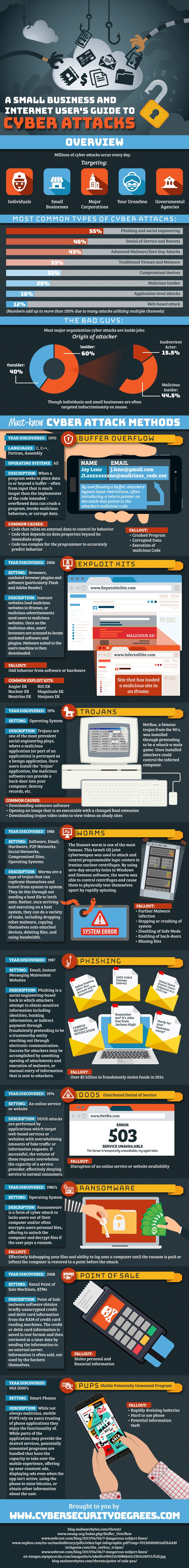 A Small Business and Internet User's Guide to Cyber Attacks [Infographic]